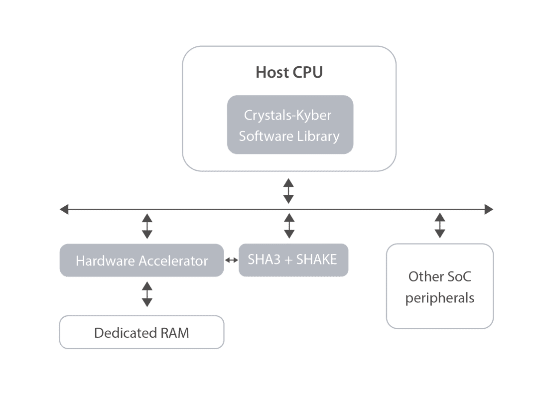 Post Quantum Cryptography