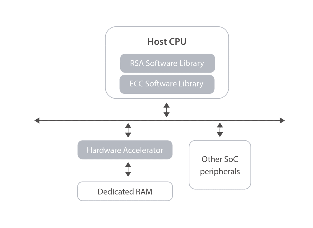 Asymmetric Crypto